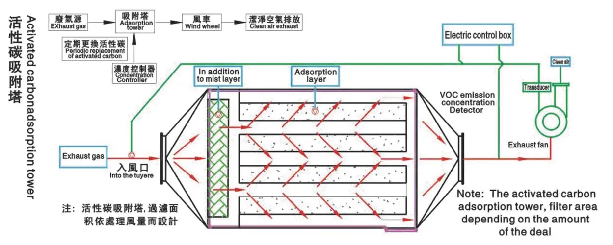 活性炭廢氣處理設(shè)備有什么特點(diǎn)？